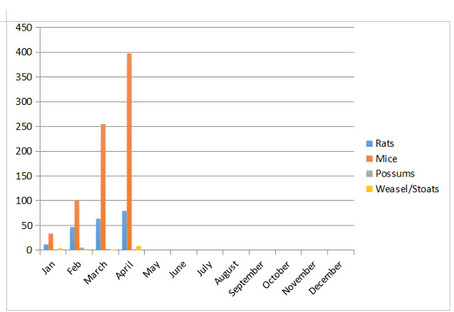 The graph shows trapping progress for the year so far.