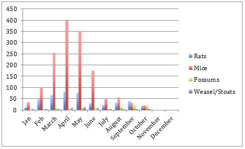Combined Monthly Catches 2015